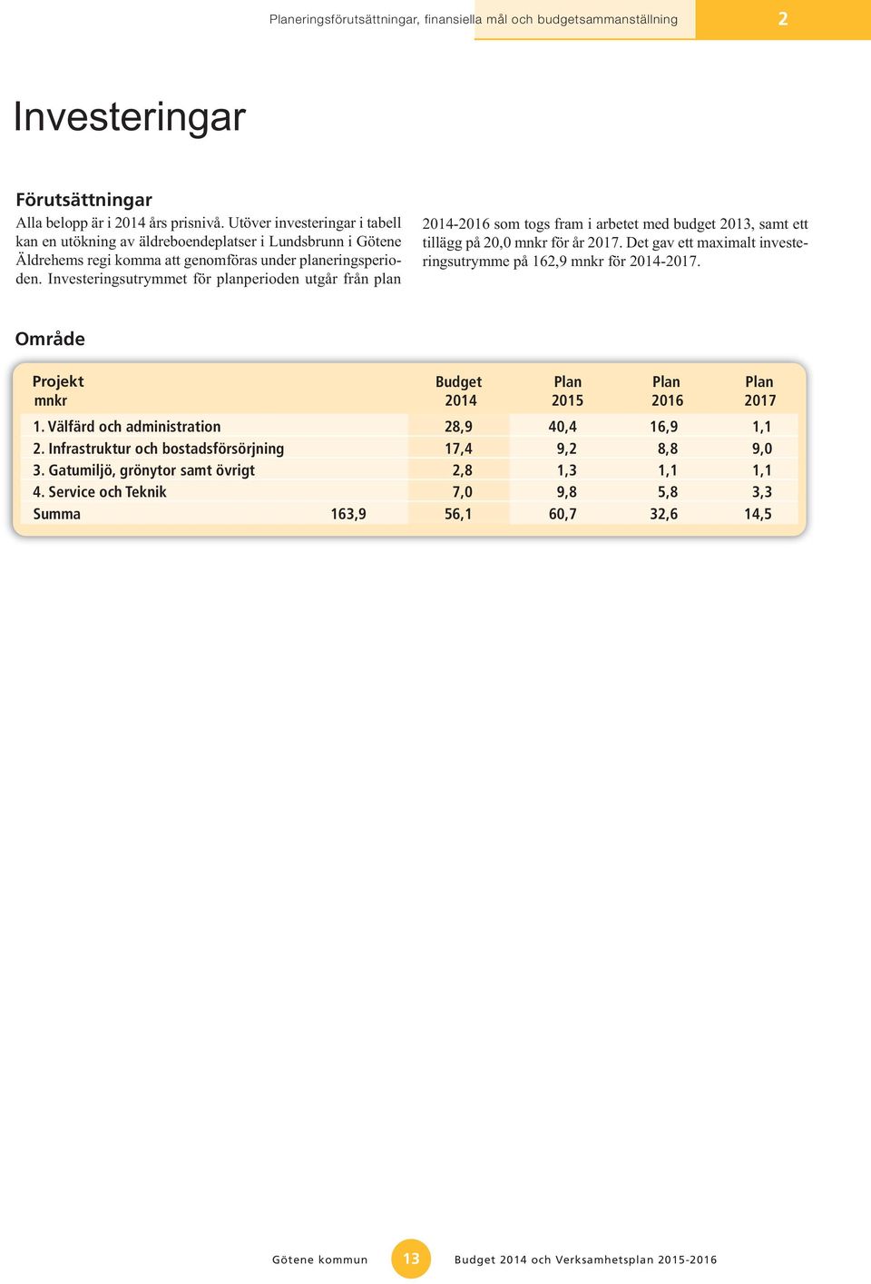 Investeringsutrymmet för planperioden utgår från plan 2014-2016 som togs fram i arbetet med budget 2013, samt ett tillägg på 20,0 mnkr för år 2017.