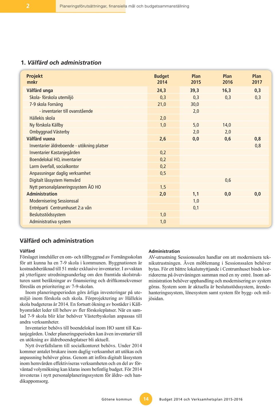 till ovanstående 2,0 Hällekis skola 2,0 Ny förskola Källby 1,0 5,0 14,0 Ombyggnad Västerby 2,0 2,0 Välfärd vuxna 2,6 0,0 0,6 0,8 Inventarier äldreboende - utökning platser 0,8 Inventarier