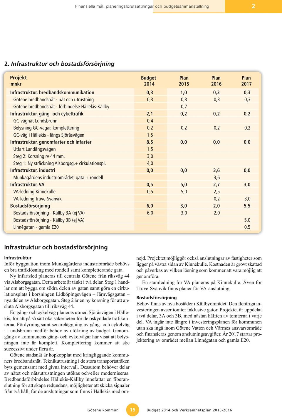 0,3 Götene bredbandsnät - förbindelse Hällekis-Källby 0,7 Infrastruktur, gång- och cykeltrafik 2,1 0,2 0,2 0,2 GC-vägnät Lundsbrunn 0,4 Belysning GC-vägar, komplettering 0,2 0,2 0,2 0,2 GC-väg i