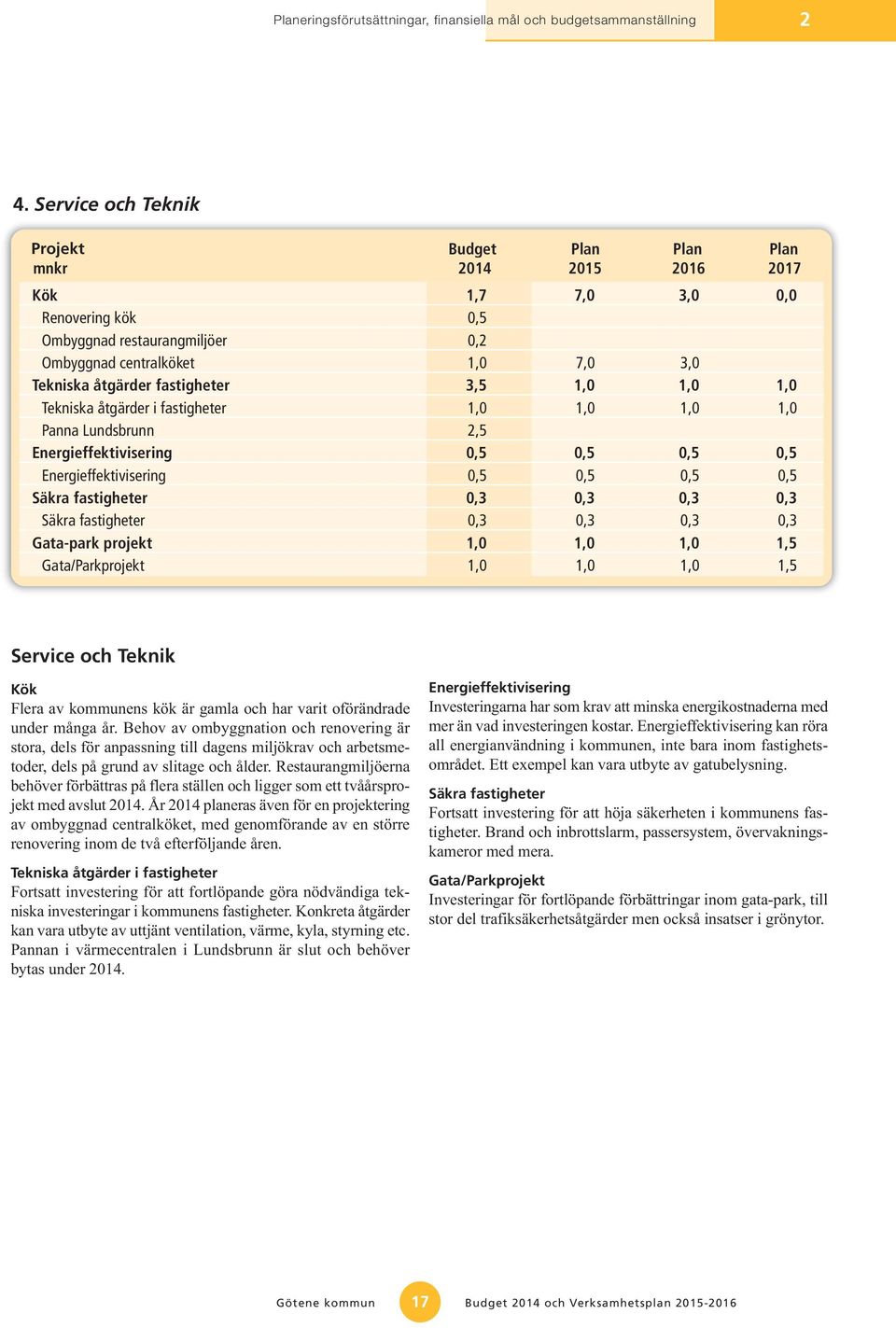 fastigheter 3,5 1,0 1,0 1,0 Tekniska åtgärder i fastigheter 1,0 1,0 1,0 1,0 Panna Lundsbrunn 2,5 Energieffektivisering 0,5 0,5 0,5 0,5 Energieffektivisering 0,5 0,5 0,5 0,5 Säkra fastigheter 0,3 0,3