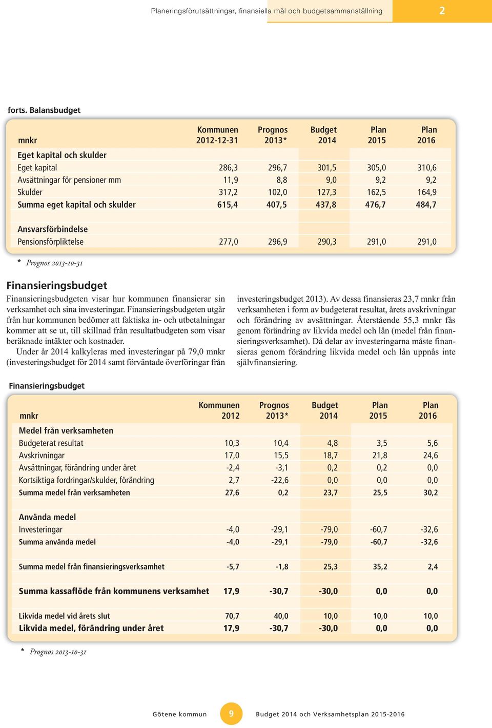 9,2 Skulder 317,2 102,0 127,3 162,5 164,9 Summa eget kapital och skulder 615,4 407,5 437,8 476,7 484,7 Ansvarsförbindelse Pensionsförpliktelse 277,0 296,9 290,3 291,0 291,0 * Prognos 2013-10-31