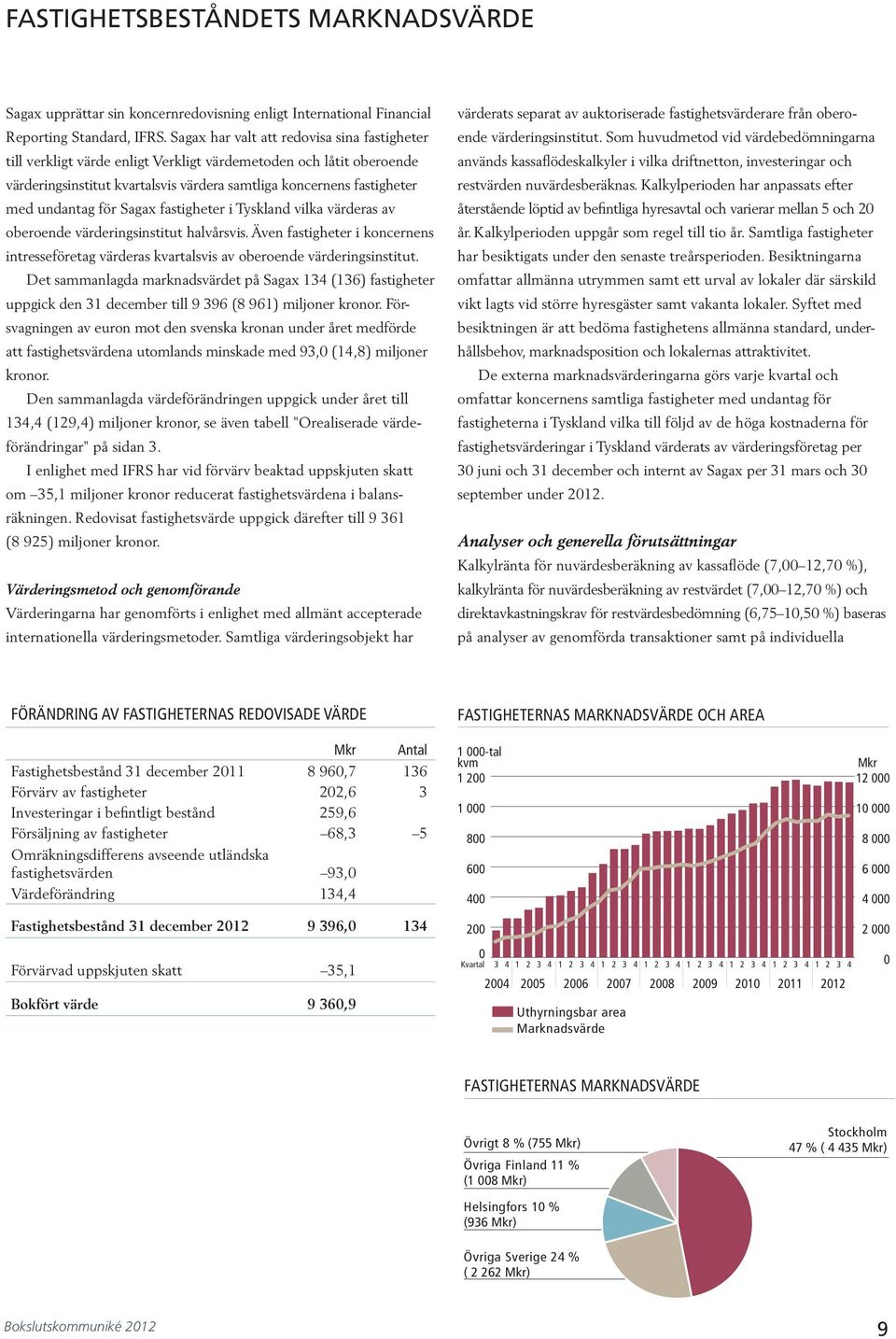 för Sagax fastigheter i Tyskland vilka värderas av oberoende värderingsinstitut halvårsvis. Även fastigheter i koncernens intresseföretag värderas kvartalsvis av oberoende värderingsinstitut.