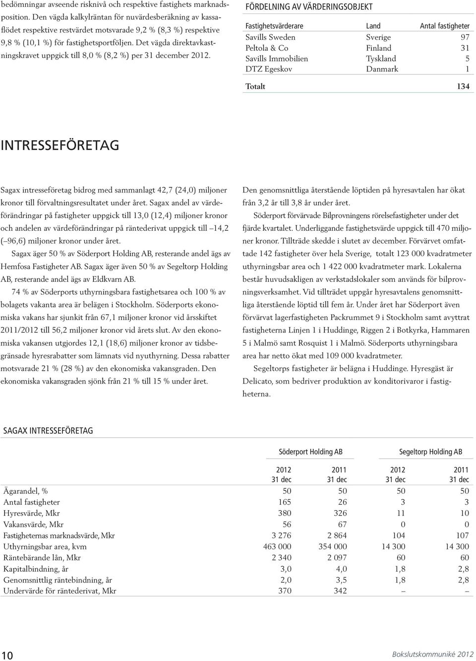 Det vägda direktavkastningskravet uppgick till 8, % (8,2 %) per ember 212.