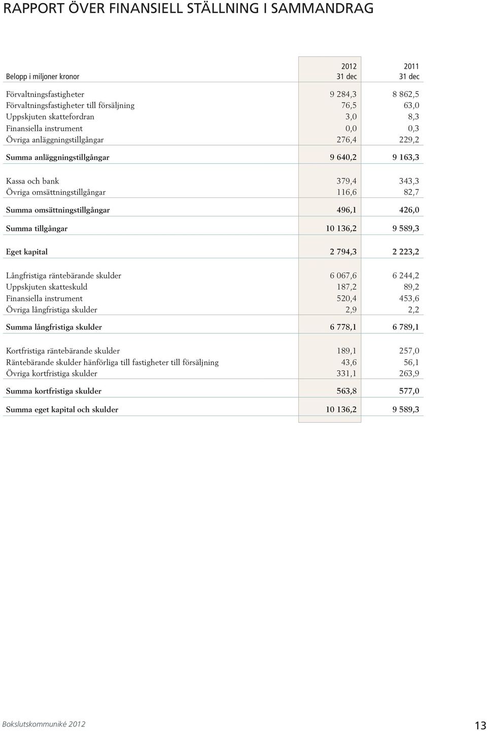 omsättningstillgångar 496,1 426, Summa tillgångar 1 136,2 9 589,3 Eget kapital 2 794,3 2 223,2 Långfristiga räntebärande skulder 6 67,6 6 244,2 Uppskjuten skatteskuld 187,2 89,2 Finansiella