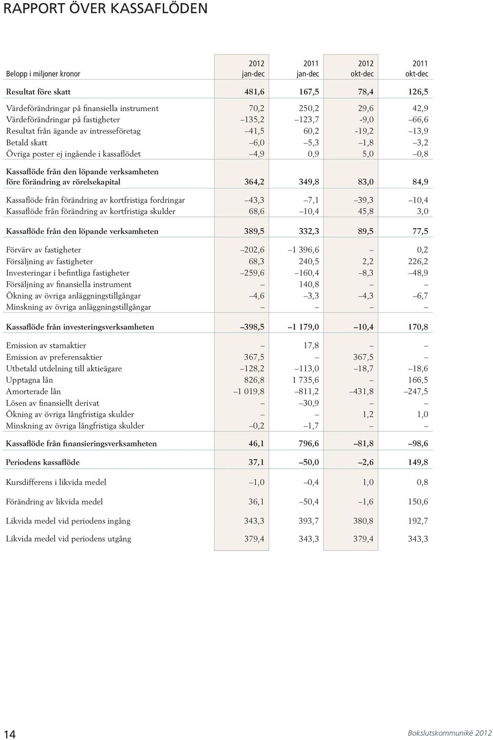 Kassaflöde från den löpande verksamheten före förändring av rörelsekapital 364,2 349,8 83, 84,9 Kassaflöde från förändring av kortfristiga fordringar 43,3 7,1 39,3 1,4 Kassaflöde från förändring av