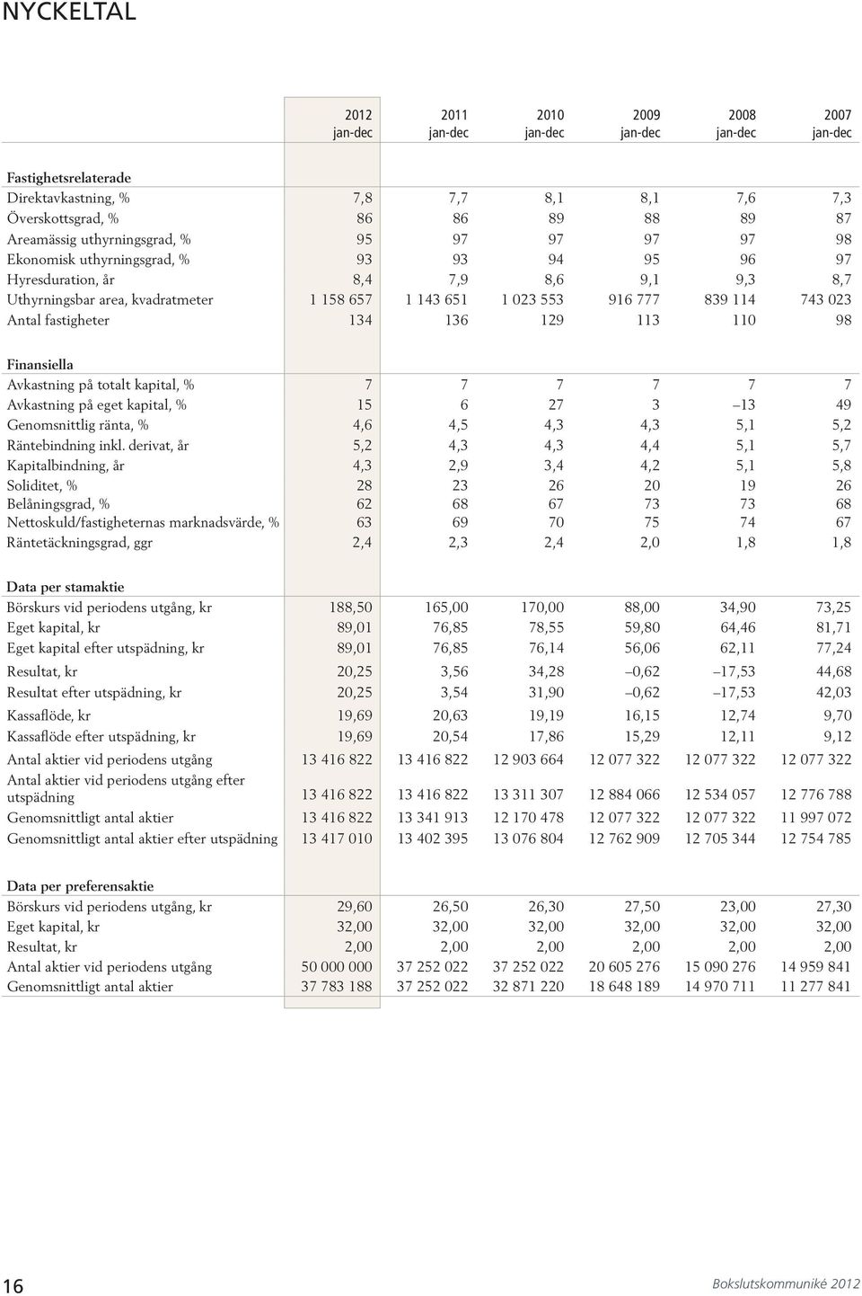 98 Finansiella Avkastning på totalt kapital, % 7 7 7 7 7 7 Avkastning på eget kapital, % 15 6 27 3 13 49 Genomsnittlig ränta, % 4,6 4,5 4,3 4,3 5,1 5,2 Räntebindning inkl.