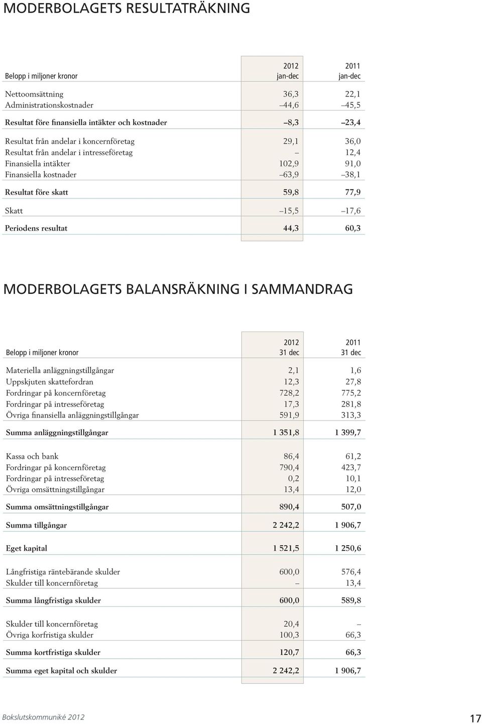 resultat 44,3 6,3 MODERBOLAGETS BALANSRÄKNING I SAMMANDRAG Belopp i miljoner kronor 212 211 Materiella anläggningstillgångar 2,1 1,6 Uppskjuten skattefordran 12,3 27,8 Fordringar på koncernföretag