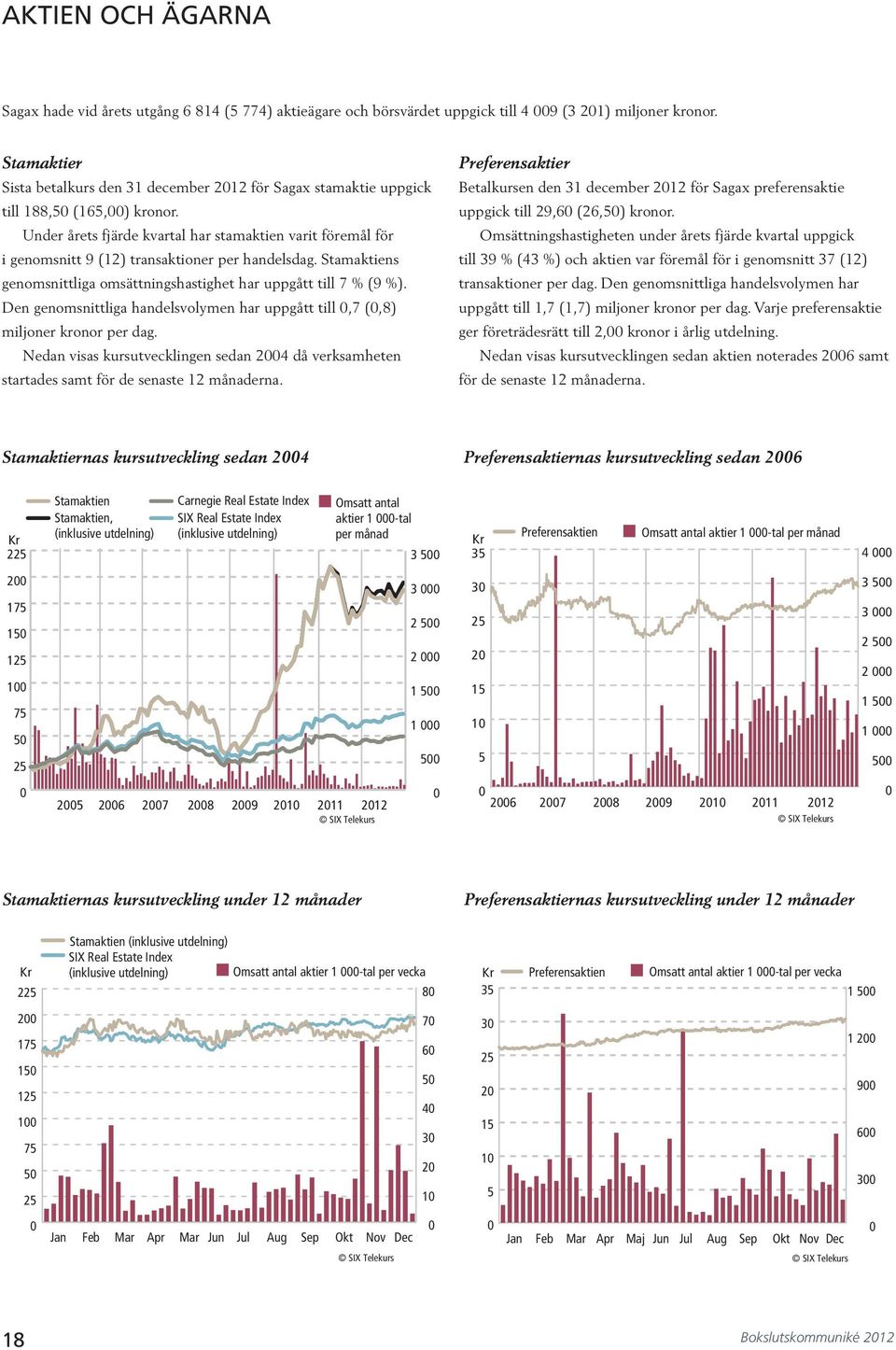 Under årets fjärde kvartal har stamaktien varit föremål för i genomsnitt 9 (12) transaktioner per handelsdag. Stamaktiens genomsnittliga omsättningshastighet har uppgått till 7 % (9 %).