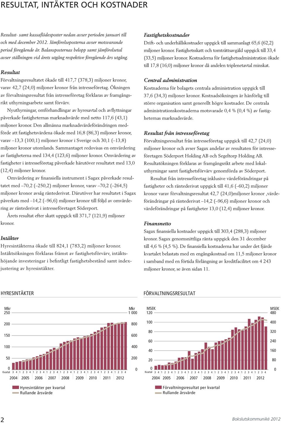 Resultat Förvaltningsresultatet ökade till 417,7 (378,3) miljoner kronor, varav 42,7 (24,) miljoner kronor från intresseföretag.