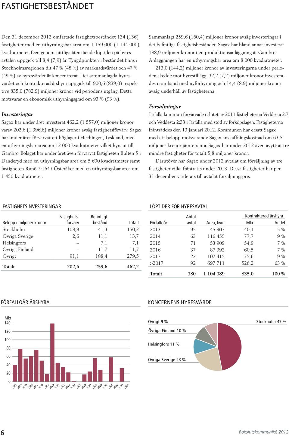 Tyngdpunkten i beståndet finns i Stockholmsregionen dit 47 % (48 %) av marknadsvärdet och 47 % (49 %) av hyresvärdet är koncentrerat.