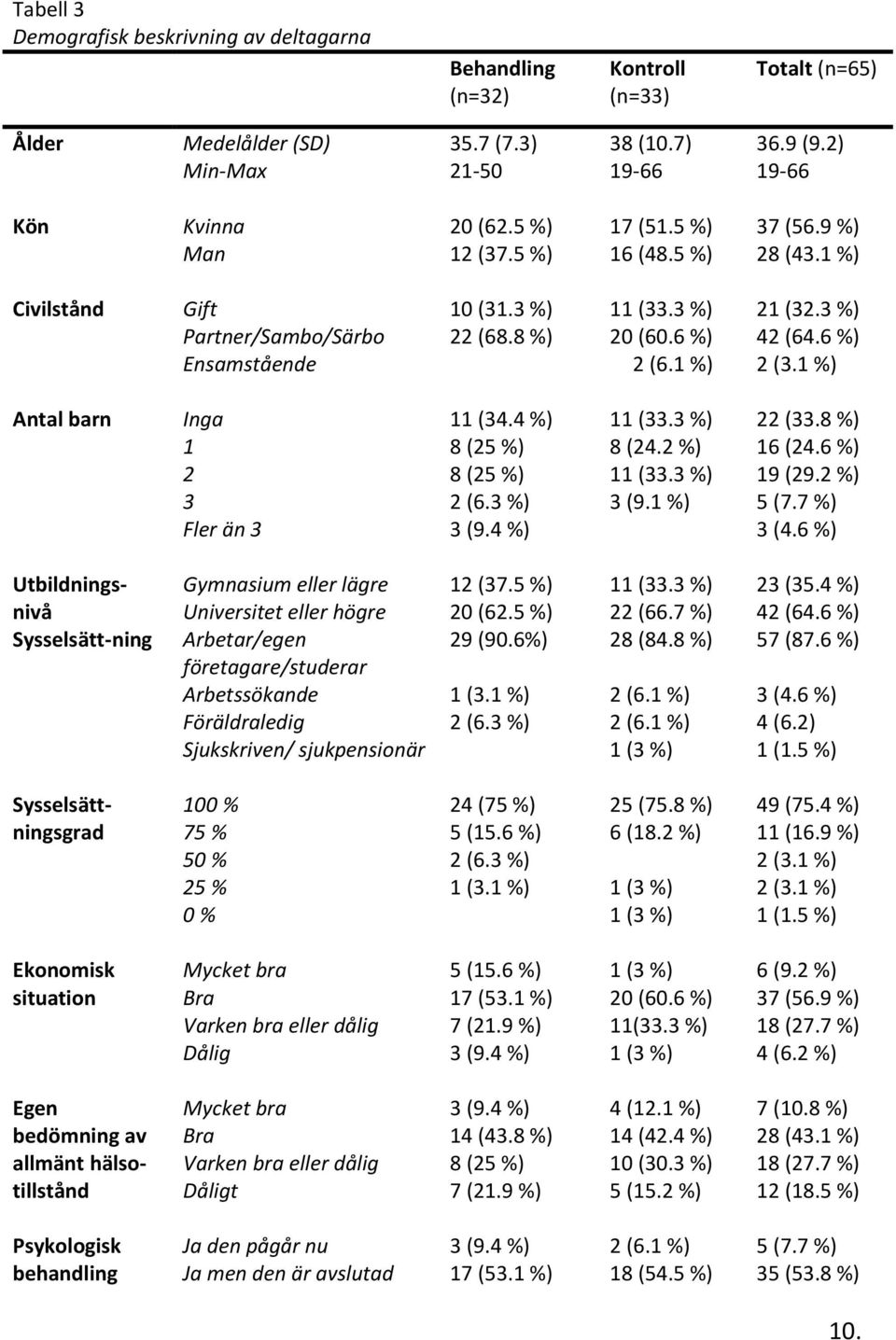 1 %) 2 (3.1 %) Antal barn Inga 11 (34.4 %) 11 (33.3 %) 22 (33.8 %) 1 8 (25 %) 8 (24.2 %) 16 (24.6 %) 2 8 (25 %) 11 (33.3 %) 19 (29.2 %) 3 2 (6.3 %) 3 (9.1 %) 5 (7.7 %) Fler än 3 3 (9.4 %) 3 (4.
