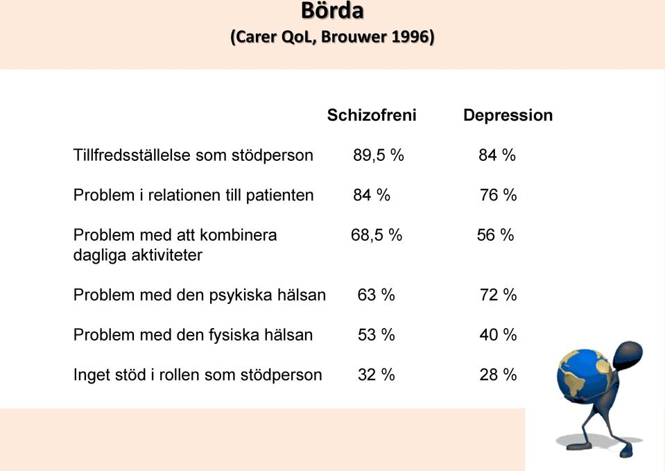 att kombinera 68,5 % 56 % dagliga aktiviteter Problem med den psykiska hälsan 63 %