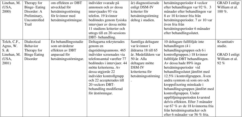 kvinnor med hetsätningstörningar. En behandlingsstudie som utvärderar effekten av DBT anpassad för hetsätningsstörningar. individer svarade på annonsen och av dessa intervjuades 93 via telefon.