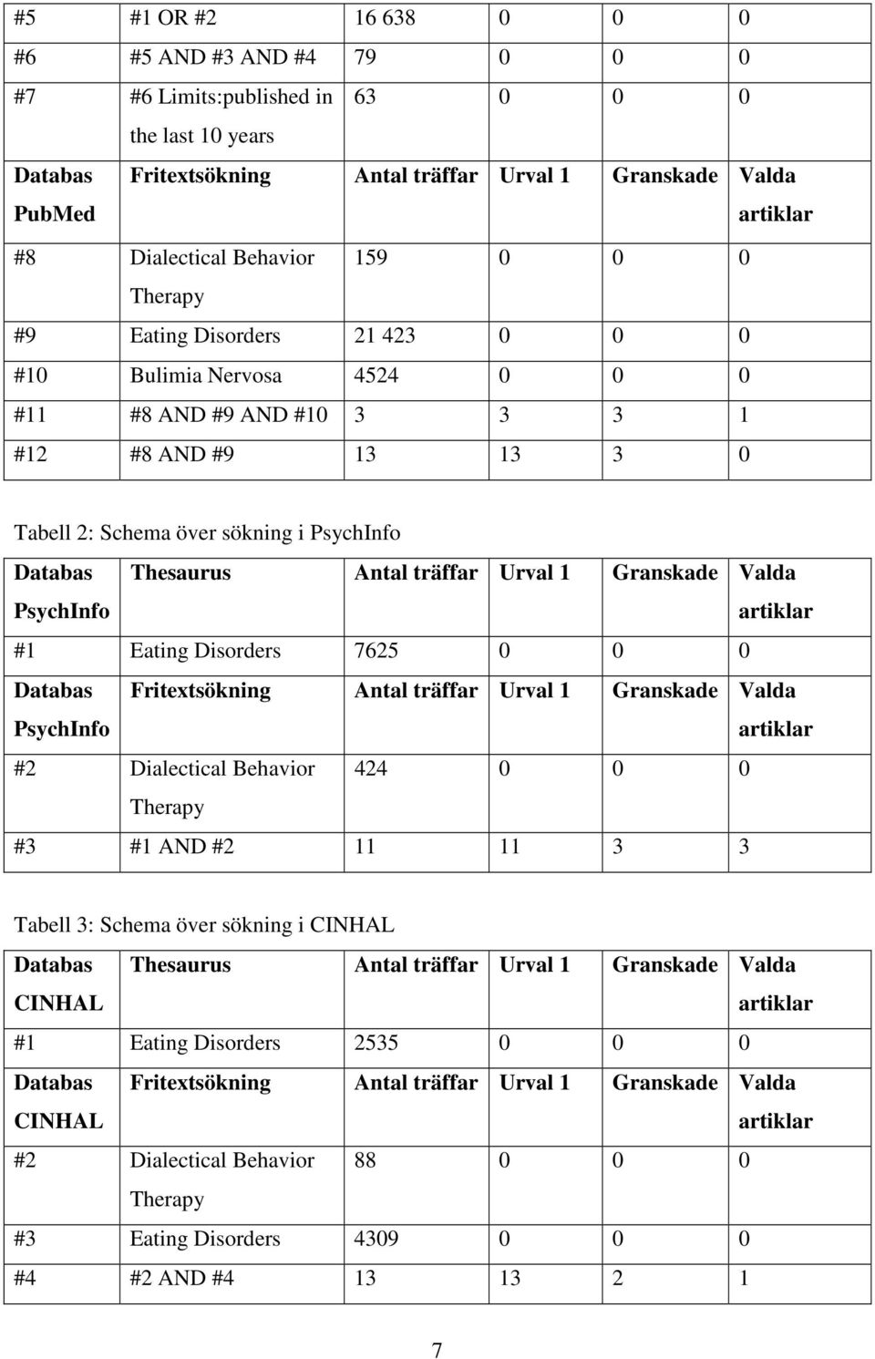 PsychInfo Thesaurus Antal träffar Urval 1 Granskade Valda artiklar #1 Eating Disorders 7625 0 0 0 Databas PsychInfo Fritextsökning Antal träffar Urval 1 Granskade Valda artiklar #2 Dialectical