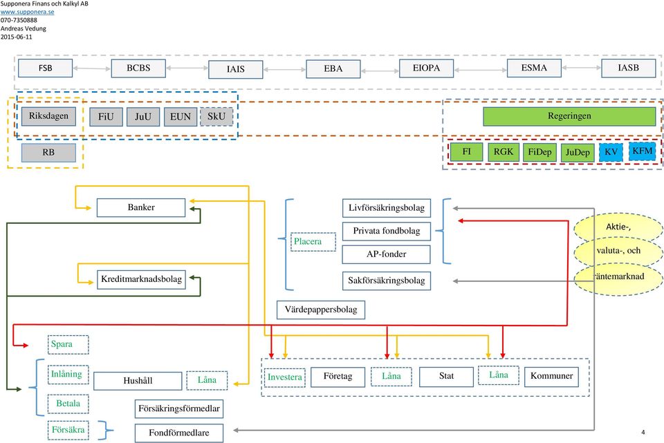 Kreditmarknadsbolag Sakförsäkringsbolag räntemarknad Värdepappersbolag Spara Inlåning Hushåll
