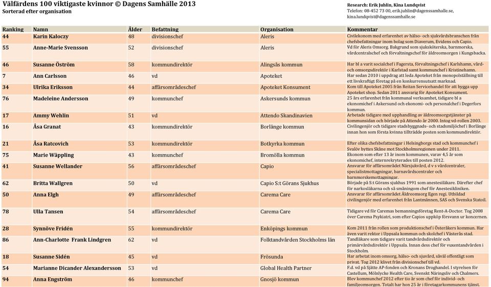 46 Susanne Öström 58 kommundirektör Alingsås kommun Har bl a varit socialchef i Fagersta, förvaltningschef i Karlshamn, vårdoch omsorgsdirektör i Karlstad samt kommunchef i Kristinehamn.