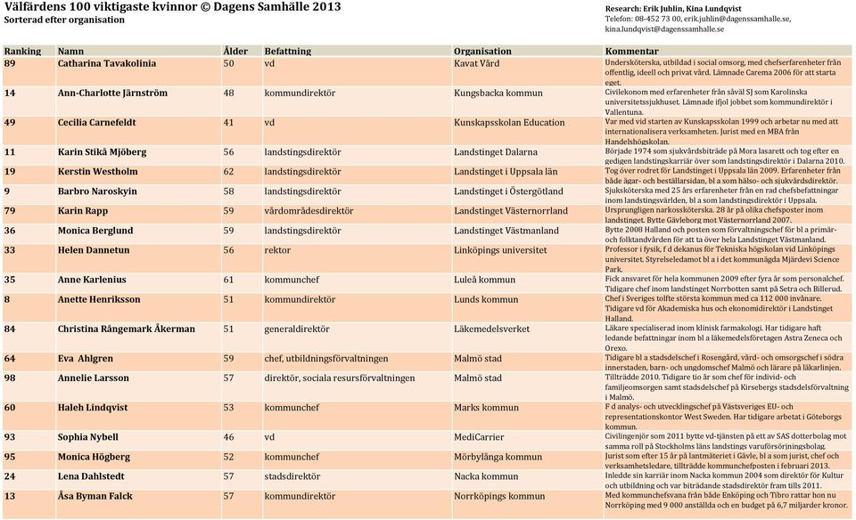 49 Cecilia Carnefeldt 41 vd Kunskapsskolan Education Var med vid starten av Kunskapsskolan 1999 och arbetar nu med att internationalisera verksamheten. Jurist med en MBA från Handelshögskolan.