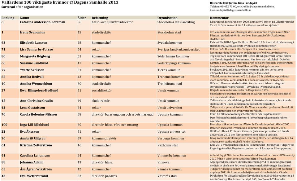 Förutom stadsdirektör är hon även koncernchef för Stockholms stadshus AB. 63 Elisabeth Larsson 48 kommunchef Svedala kommun F d chef för FOU frågor för äldre i Malmö.