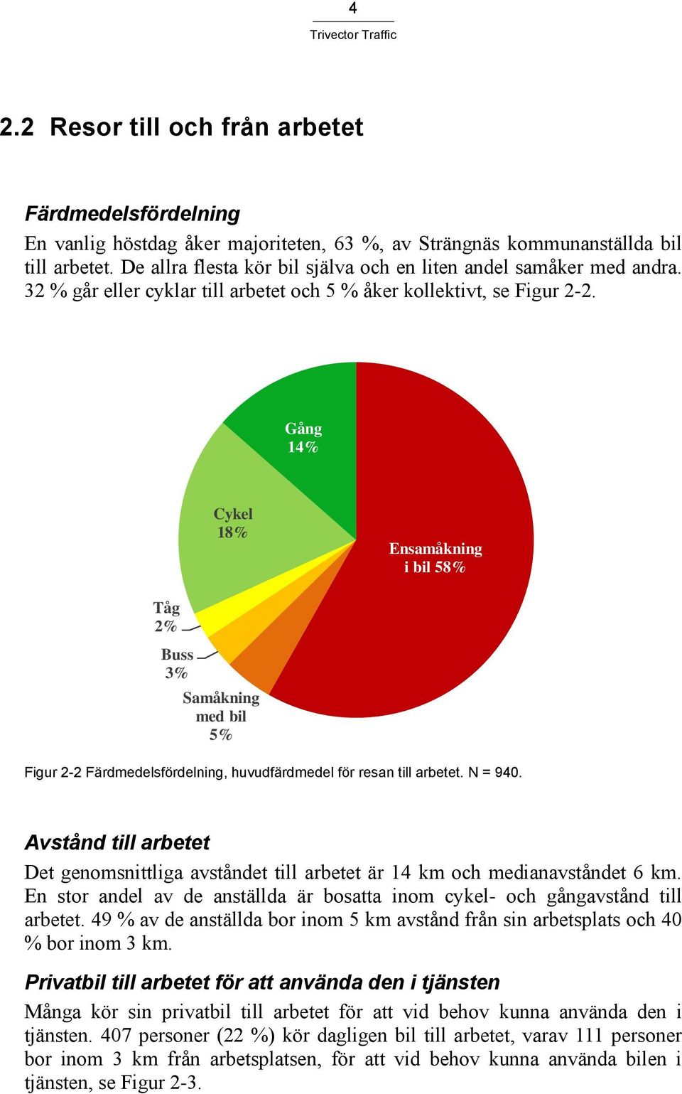 Gång 14% Cykel 18% Ensamåkning i bil 58% Tåg 2% Buss 3% Samåkning med bil 5% Figur 2-2 Färdmedelsfördelning, huvudfärdmedel för resan till arbetet. N = 940.