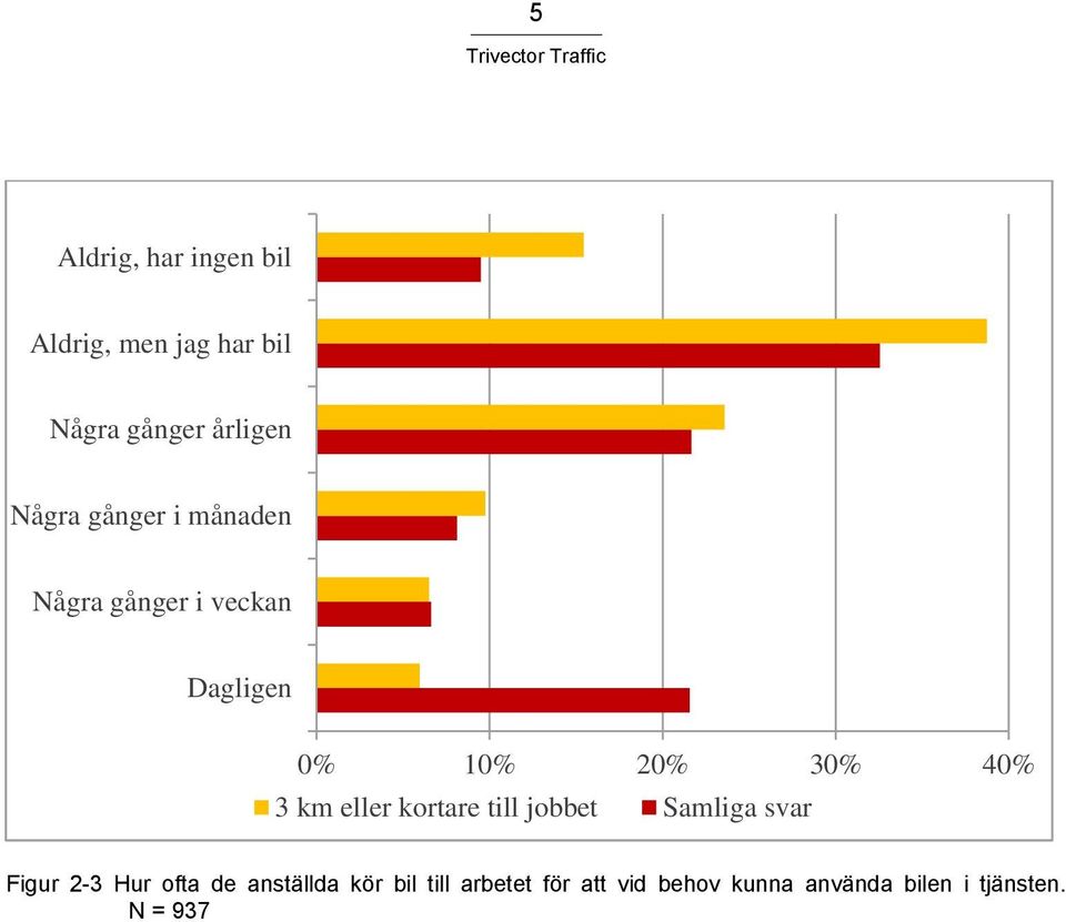 3 km eller kortare till jobbet Samliga svar Figur 2-3 Hur ofta de