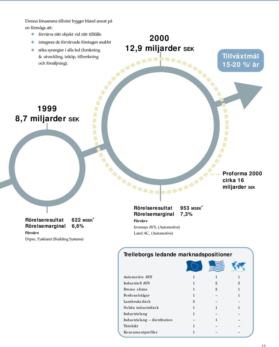 2000 12,9 miljarder SEK Tillväxtmål 15-20 %/år 1999 8,7 miljarder SEK Proforma 2000 cirka 16 miljarder SEK Rörelseresultat Rörelsemarginal 6,6% 622 MSEK* Förvärv Dipro, Tyskland (Building