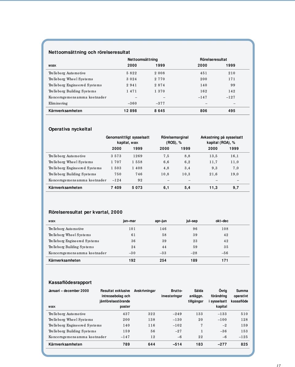 sysselsatt Rörelsemarginal Avkastning på sysselsatt kapital, MSEK (ROS), % kapital (ROA), % 2000 1999 2000 1999 2000 1999 Trelleborg Automotive 3 573 1269 7,5 8,8 13,5 16,1 Trelleborg Wheel Systems 1