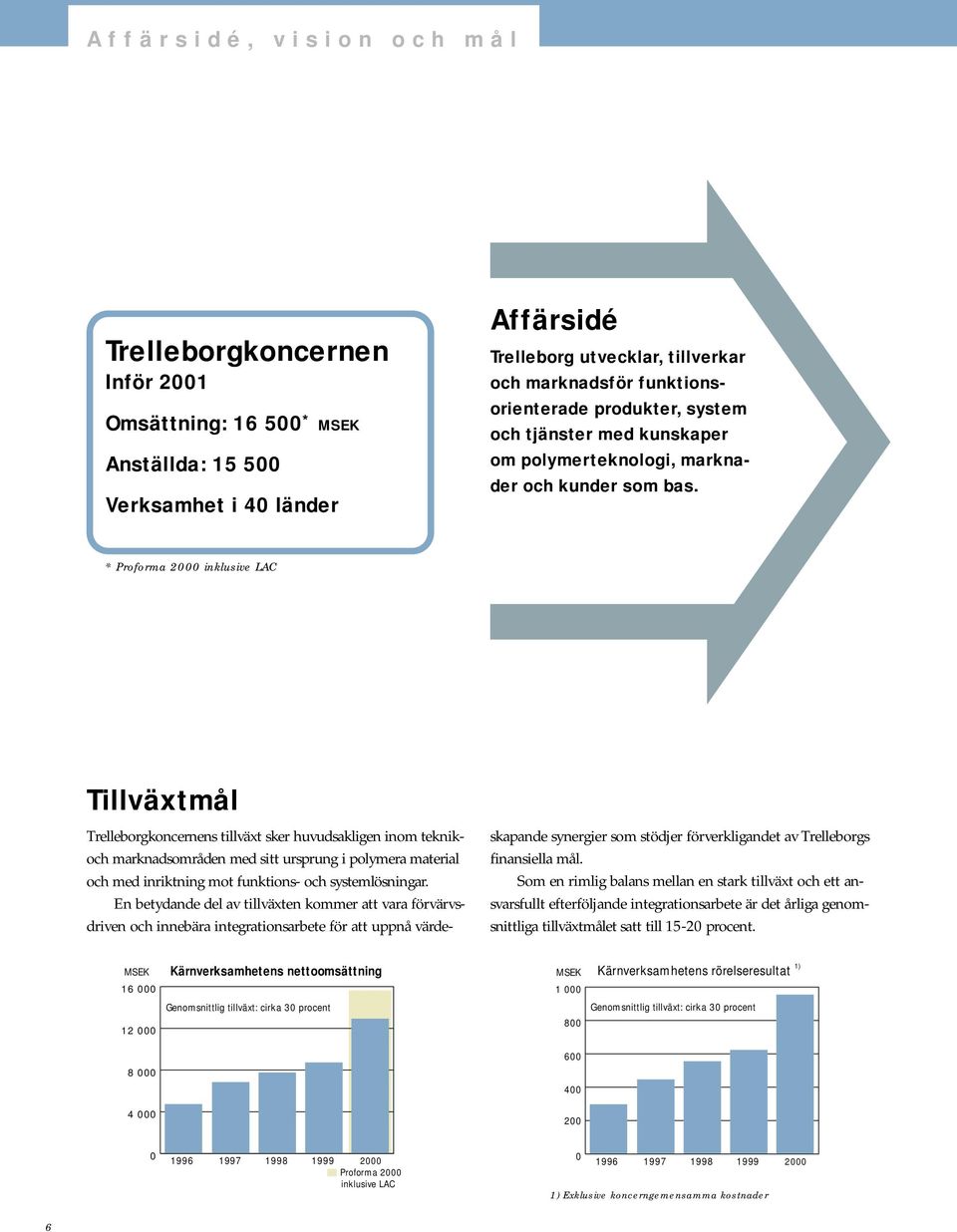 * Proforma 2000 inklusive LAC Tillväxtmål Trelleborgkoncernens tillväxt sker huvudsakligen inom teknikoch marknadsområden med sitt ursprung i polymera material och med inriktning mot funktions- och