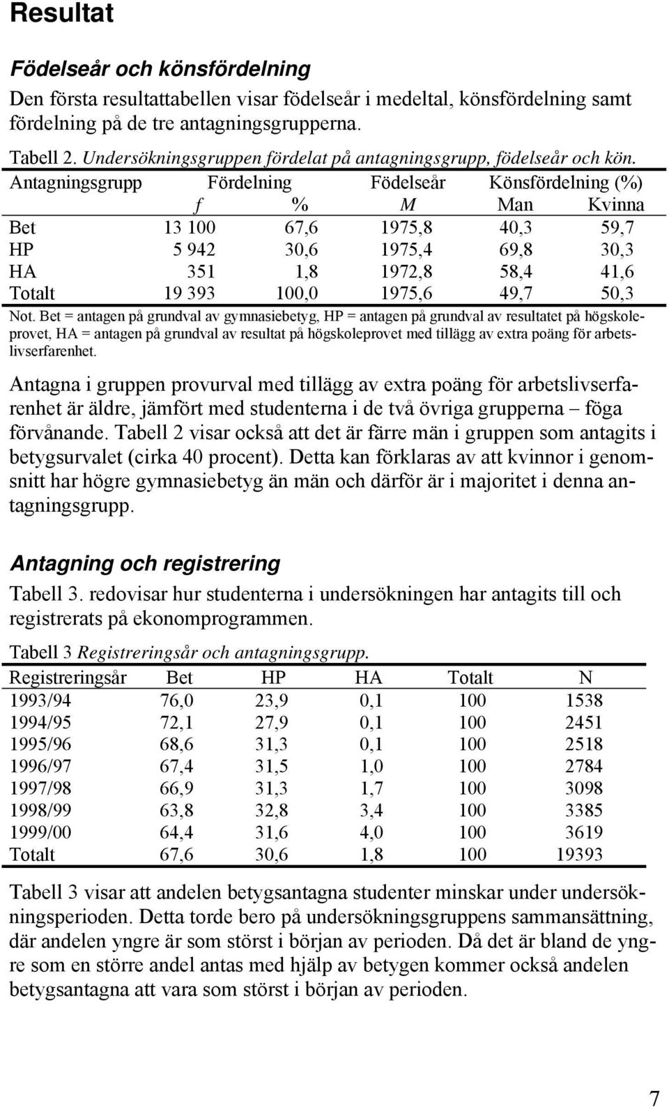 Antagningsgrupp Fördelning Födelseår Könsfördelning (%) f % M Man Kvinna Bet 13 100 67,6 1975,8 40,3 59,7 HP 5 942 30,6 1975,4 69,8 30,3 HA 351 1,8 1972,8 58,4 41,6 Totalt 19 393 100,0 1975,6 49,7