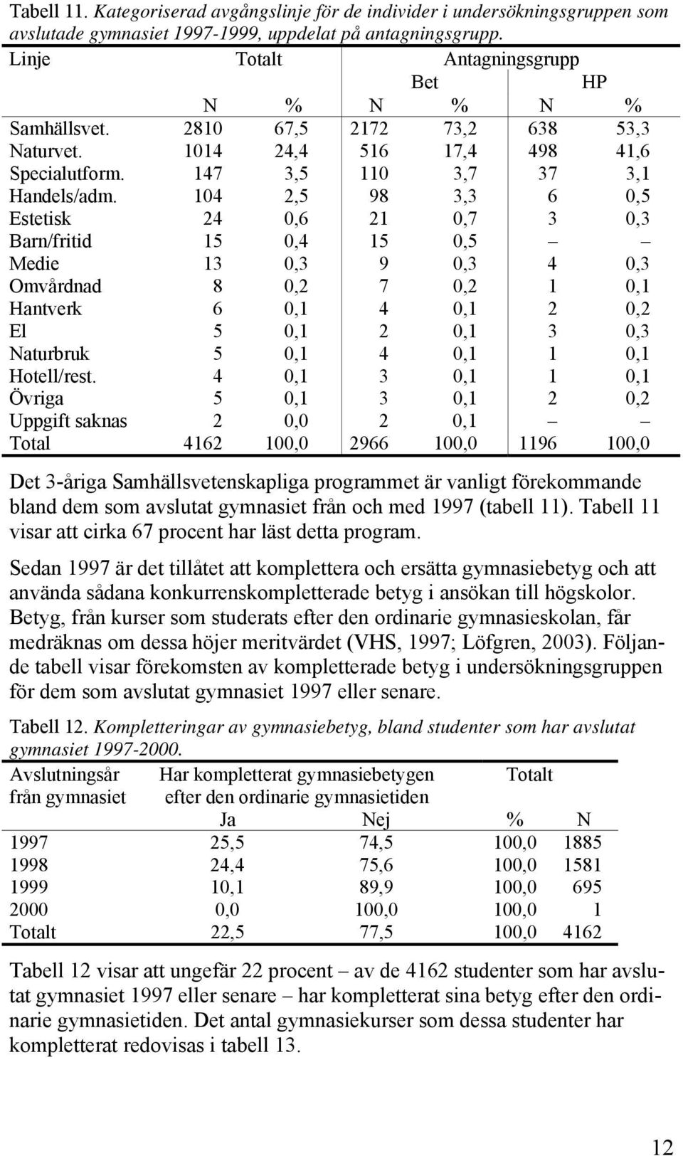 104 2,5 98 3,3 6 0,5 Estetisk 24 0,6 21 0,7 3 0,3 Barn/fritid 15 0,4 15 0,5 Medie 13 0,3 9 0,3 4 0,3 Omvårdnad 8 0,2 7 0,2 1 0,1 Hantverk 6 0,1 4 0,1 2 0,2 El 5 0,1 2 0,1 3 0,3 Naturbruk 5 0,1 4 0,1