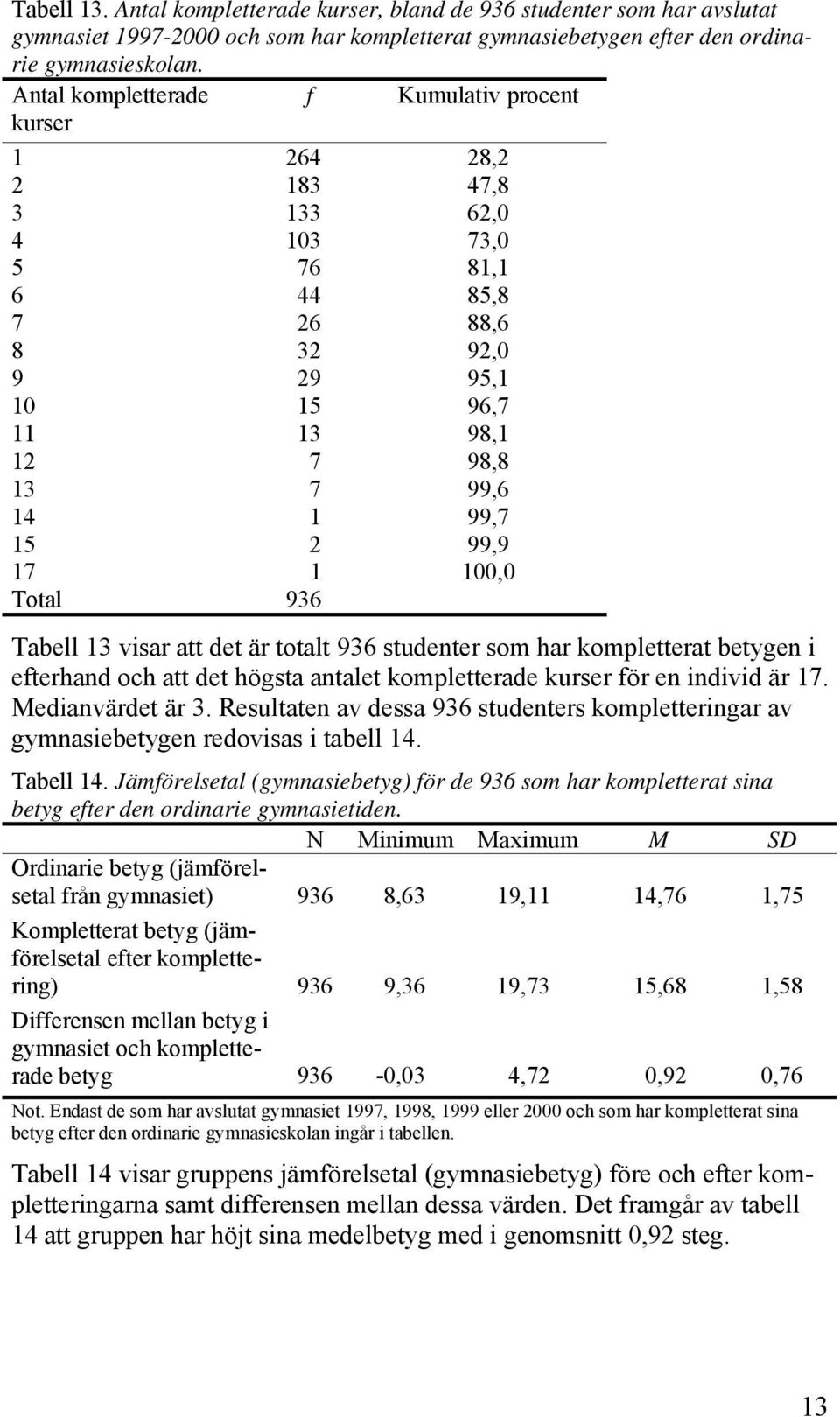 99,9 17 1 100,0 Total 936 Tabell 13 visar att det är totalt 936 studenter som har kompletterat betygen i efterhand och att det högsta antalet kompletterade kurser för en individ är 17.