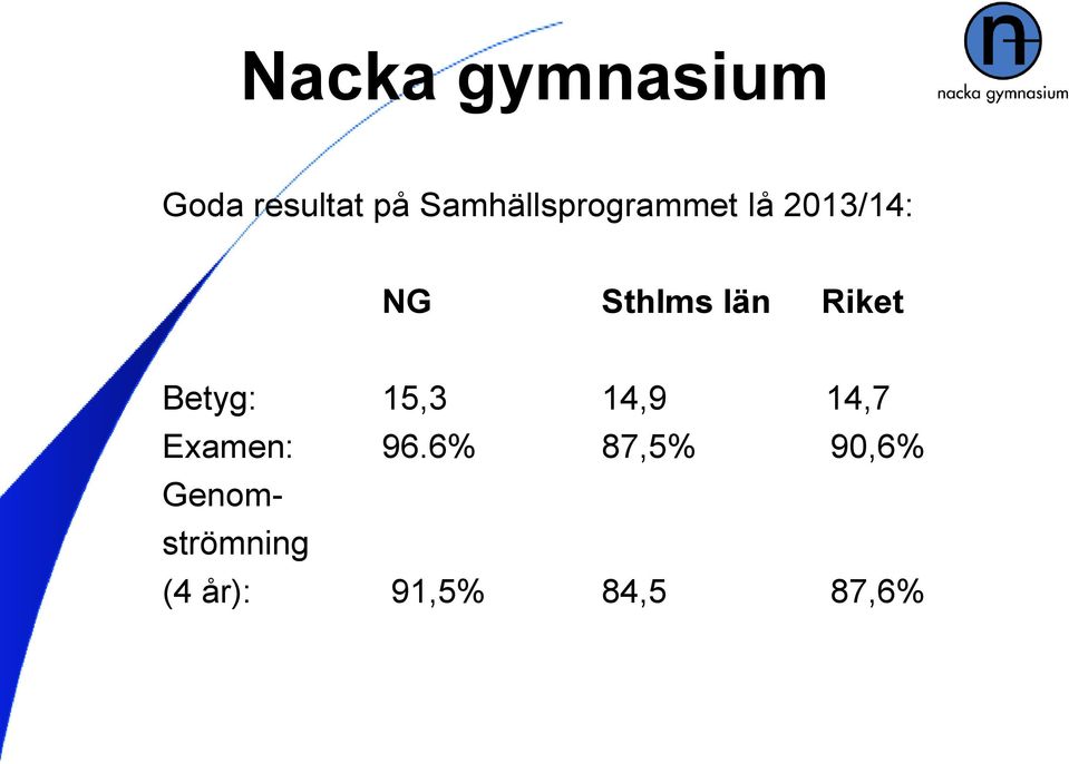 län Riket Betyg: 15,3 14,9 14,7 Examen: 96.