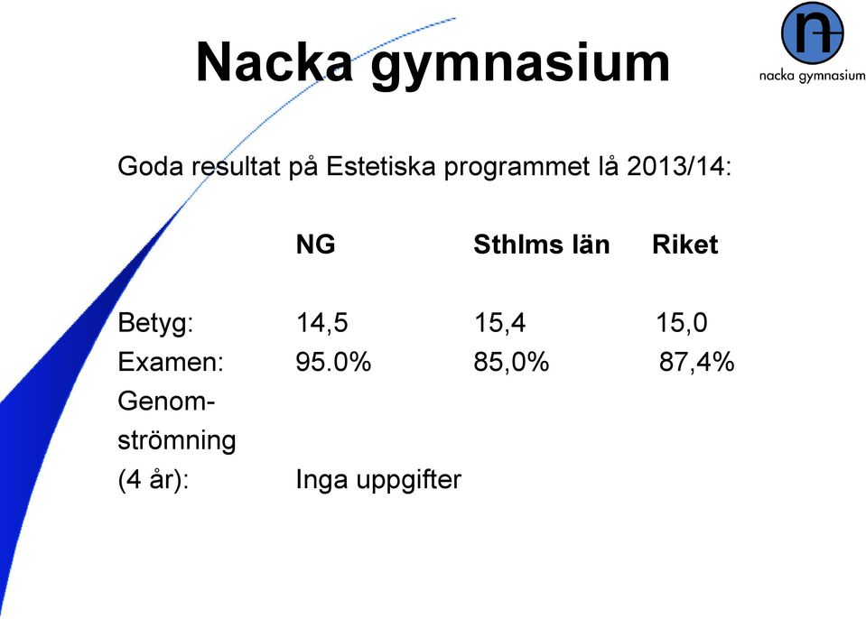 Betyg: 14,5 15,4 15,0 Examen: 95.