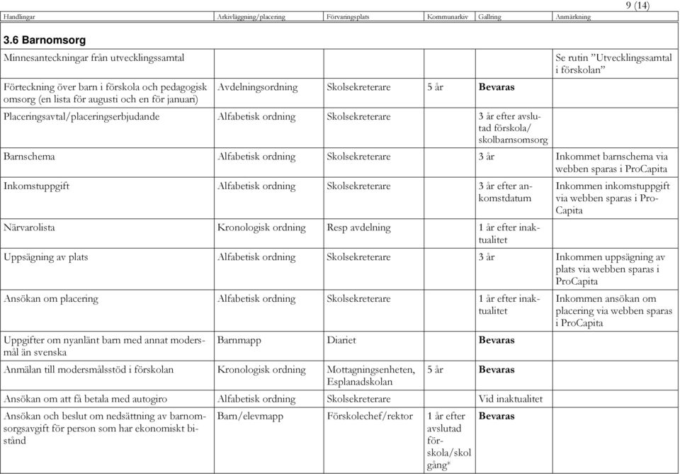 Avdelningsordning Skolsekreterare 5 år Bevaras Placeringsavtal/placeringserbjudande Alfabetisk ordning Skolsekreterare 3 år efter avslutad förskola/ skolbarnsomsorg Barnschema Alfabetisk ordning