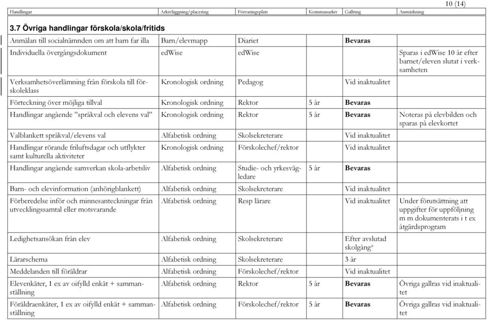 barnet/eleven slutat i verksamheten Verksamhetsöverlämning från förskola till förskoleklass Kronologisk ordning Pedagog Vid inaktualitet Förteckning över möjliga tillval Kronologisk ordning Rektor 5