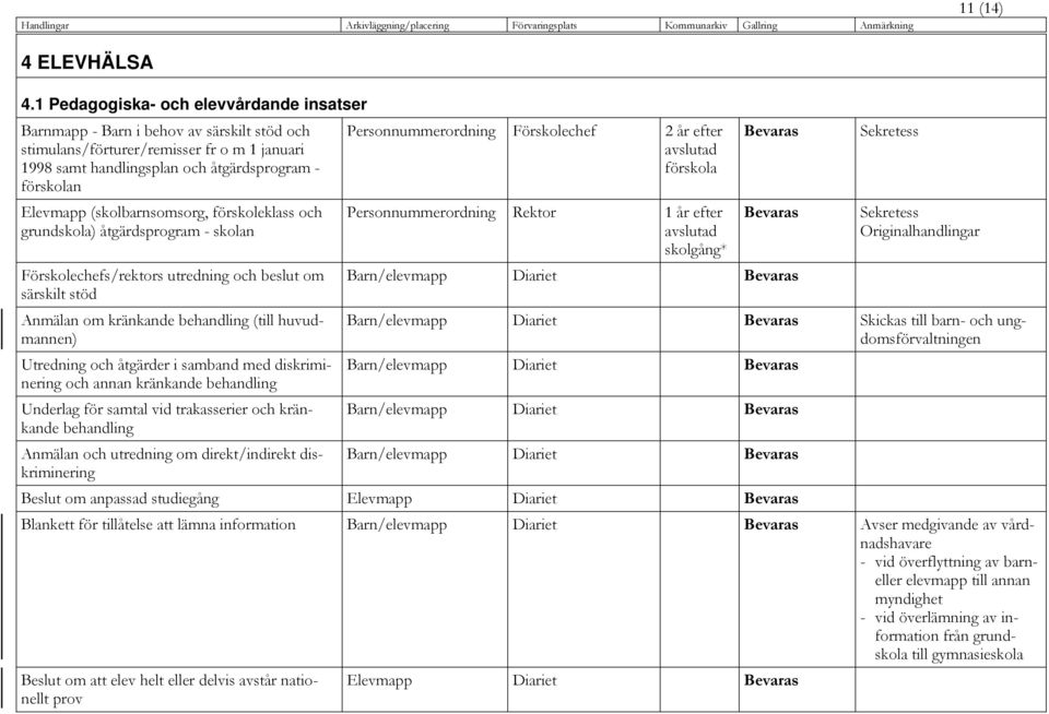 (skolbarnsomsorg, förskoleklass och grundskola) åtgärdsprogram - skolan Förskolechefs/rektors utredning och beslut om särskilt stöd Anmälan om kränkande behandling (till huvudmannen) Utredning och