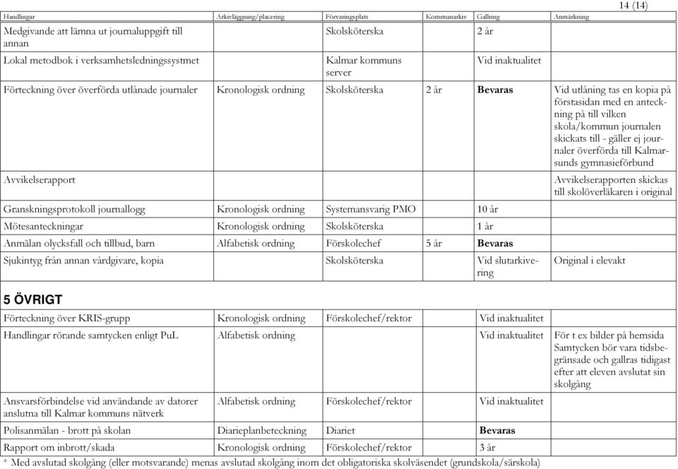 Kalmarsunds gymnasieförbund Avvikelserapport Avvikelserapporten skickas till skolöverläkaren i original Granskningsprotokoll journallogg Kronologisk ordning Systemansvarig PMO 10 år Mötesanteckningar