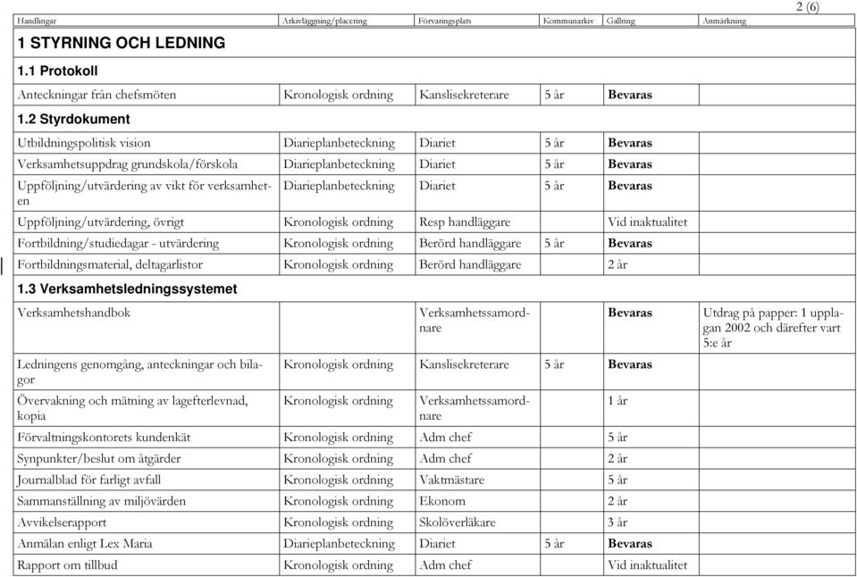 för verksamheten Diarieplanbeteckning Diariet 5 år Bevaras Uppföljning/utvärdering, övrigt Kronologisk ordning Resp handläggare Vid inaktualitet Fortbildning/studiedagar - utvärdering Kronologisk