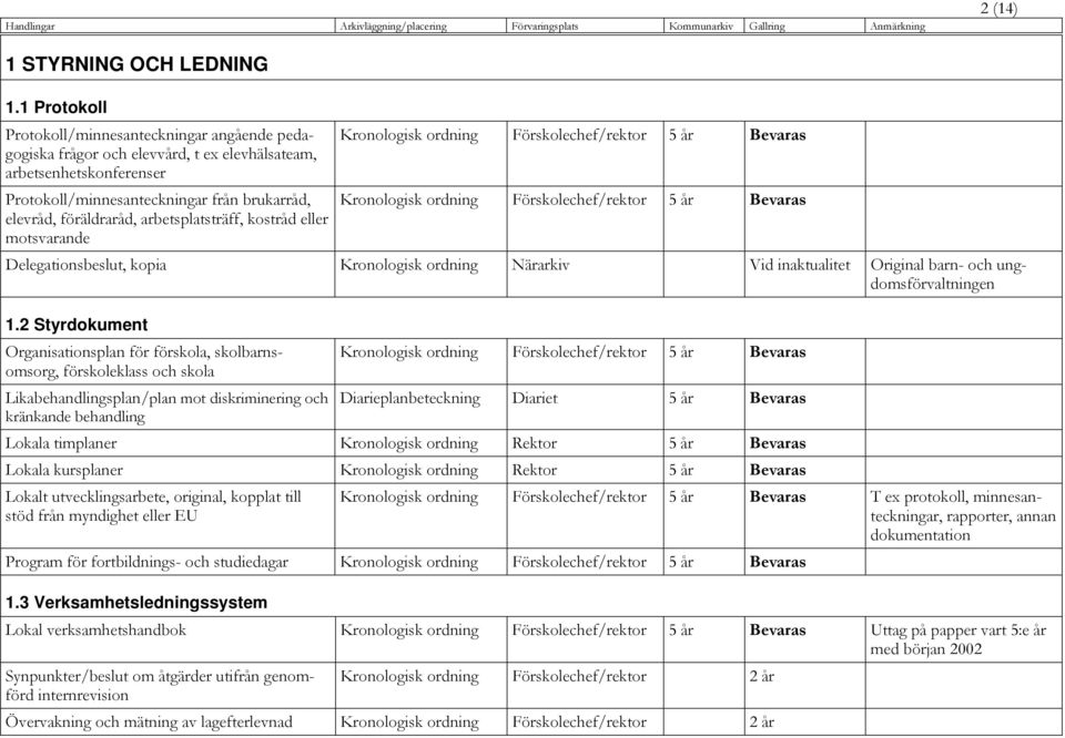 arbetsplatsträff, kostråd eller motsvarande Kronologisk ordning Förskolechef/rektor 5 år Bevaras Kronologisk ordning Förskolechef/rektor 5 år Bevaras Delegationsbeslut, kopia Kronologisk ordning