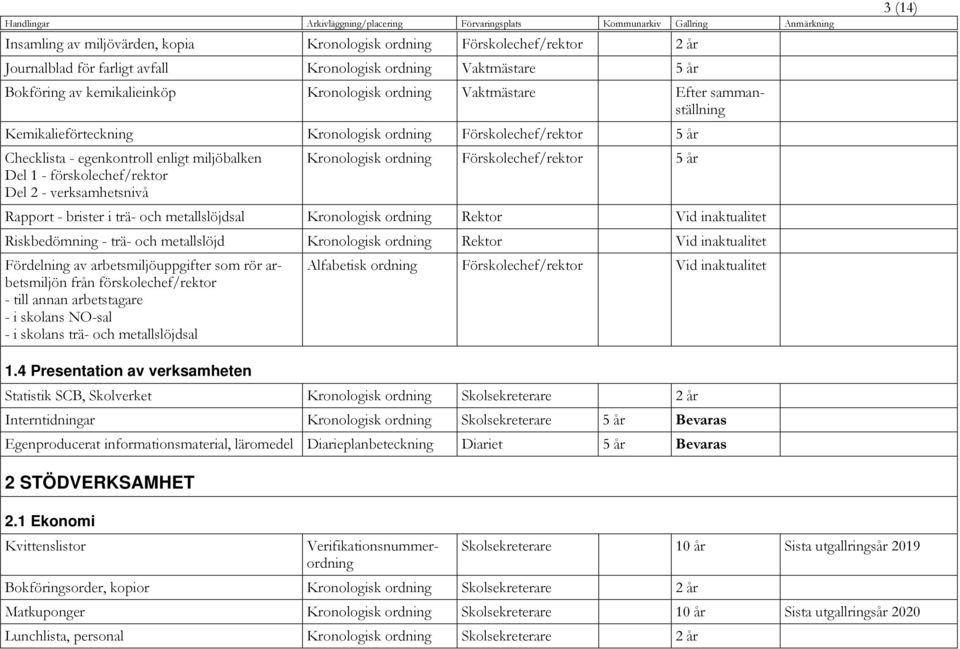 Kronologisk ordning Förskolechef/rektor 5 år Rapport - brister i trä- och metallslöjdsal Kronologisk ordning Rektor Vid inaktualitet Riskbedömning - trä- och metallslöjd Kronologisk ordning Rektor