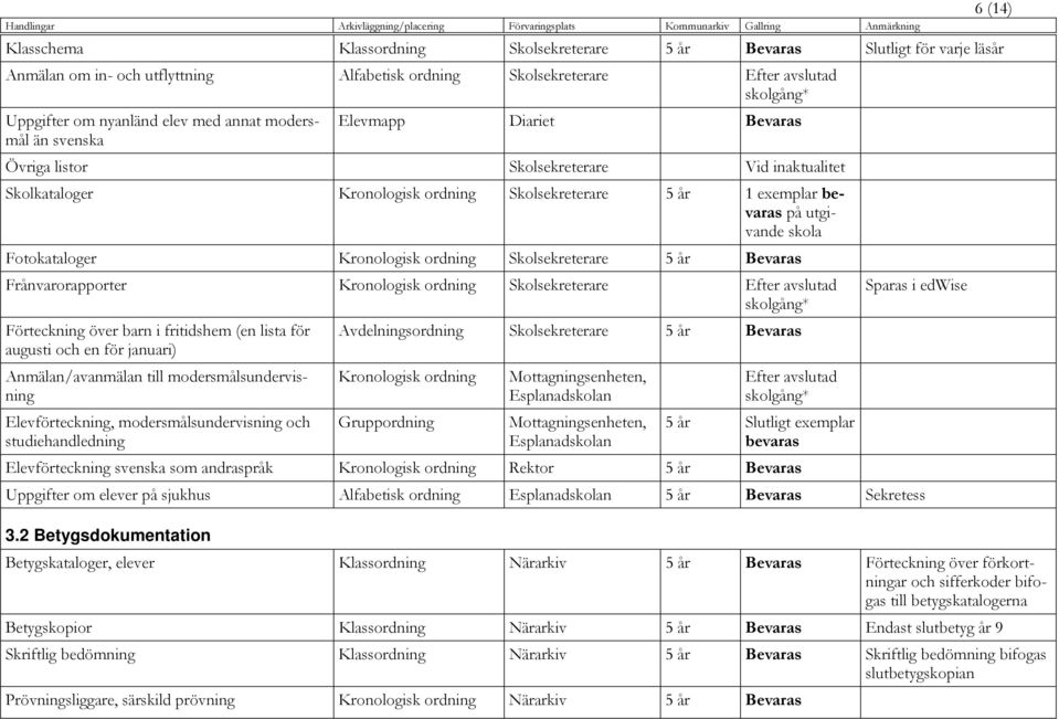 Fotokataloger Kronologisk ordning Skolsekreterare 5 år Bevaras Frånvarorapporter Kronologisk ordning Skolsekreterare Efter avslutad skolgång* Förteckning över barn i fritidshem (en lista för augusti