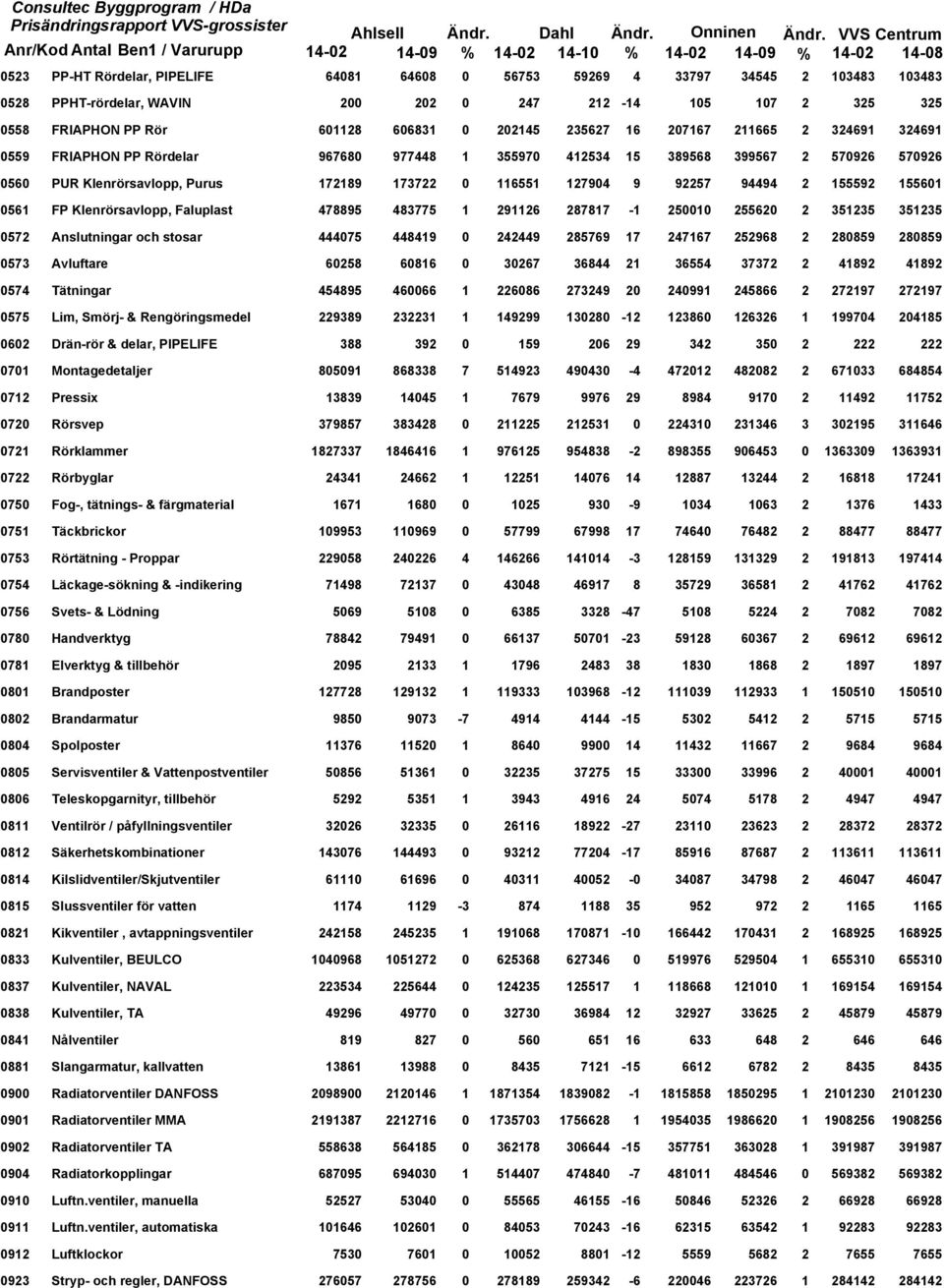 94494 2 155592 155601 0561 FP Klenrörsavlopp, Faluplast 478895 483775 1 291126 287817-1 250010 255620 2 351235 351235 0572 Anslutningar och stosar 444075 448419 0 242449 285769 17 247167 252968 2