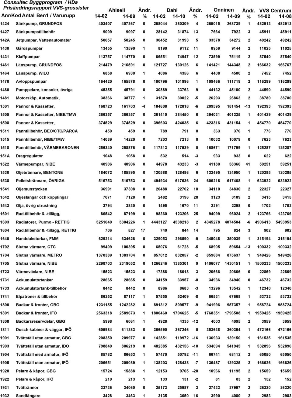 Länspump, GRUNDFOS 214479 216591 0 121727 130126 6 141421 144348 2 166632 166767 1464 Länspump, WILO 6858 6930 1 4086 4356 6 4408 4500 2 7452 7452 1470 Avloppspumpar 164420 165878 0 100796 101996 1