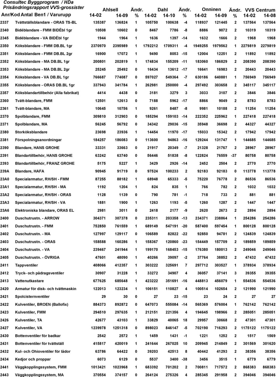 BL 1gr 2370970 2395989 1 1792212 1709311-4 1949255 1979562 1 2279819 2279819 2351 Köksblandare - FMM DB.BL 2gr 16900 17072 1 9490 8053-15 12004 12251 2 11892 11892 2352 Köksblandare - MA DB.