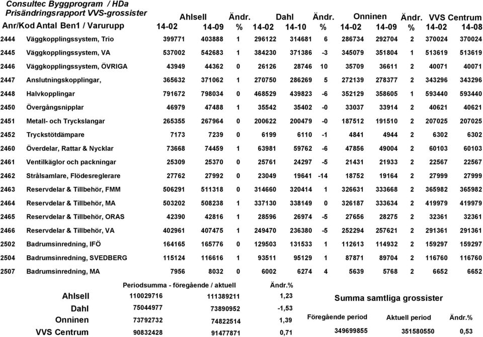 798034 0 468529 439823-6 352129 358605 1 593440 593440 2450 Övergångsnipplar 46979 47488 1 35542 35402-0 33037 33914 2 40621 40621 2451 Metall- och Tryckslangar 265355 267964 0 200622 200479-0 187512