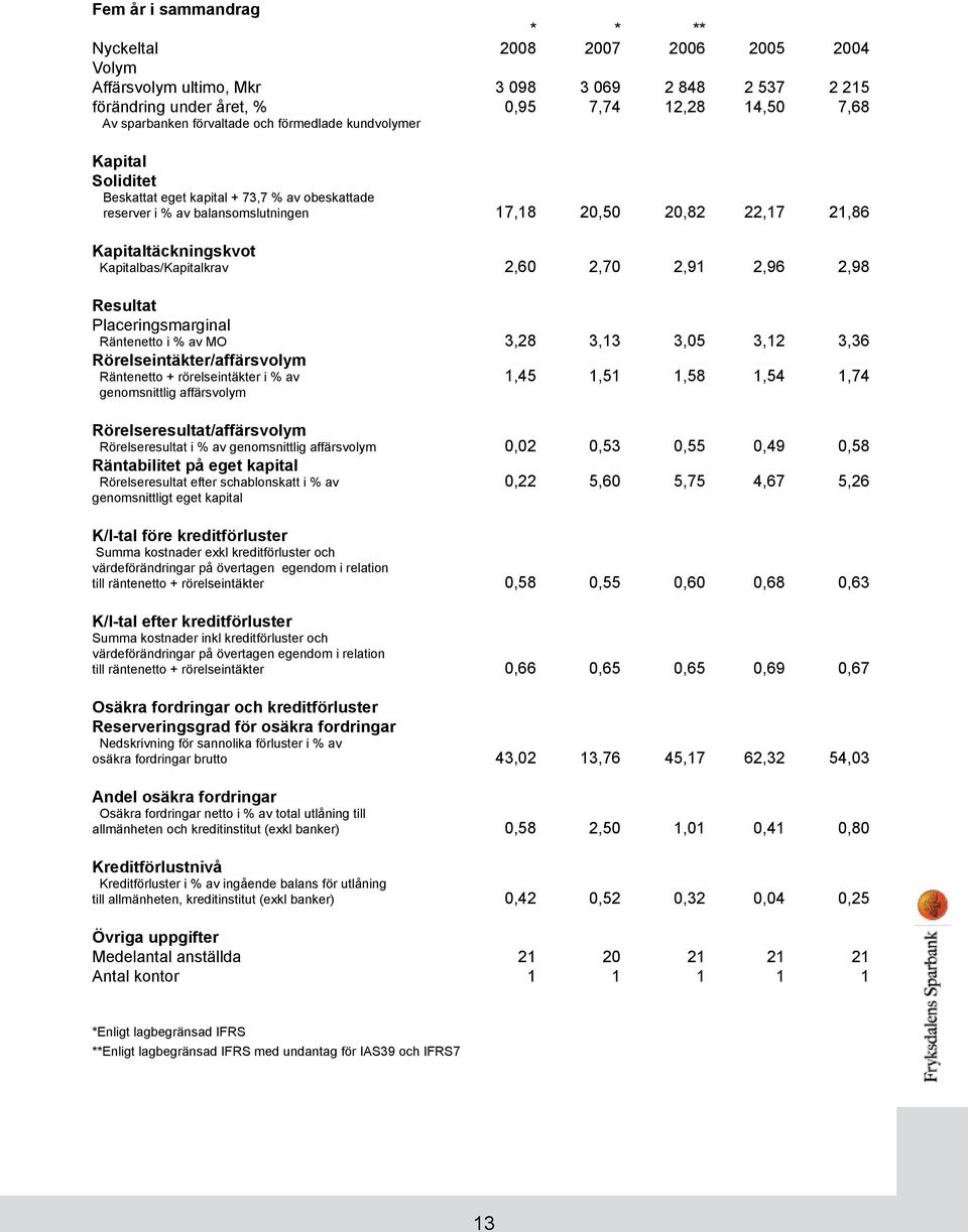 Kapitalbas/Kapitalkrav 2,60 2,70 2,91 2,96 2,98 Resultat Placeringsmarginal Räntenetto i % av MO 3,28 3,13 3,05 3,12 3,36 Rörelseintäkter/affärsvolym Räntenetto + rörelseintäkter i % av 1,45 1,51