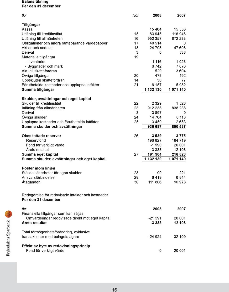 3 604 Övriga tillgångar 20 478 492 Uppskjuten skattefordran 14 30 77 Förutbetalda kostnader och upplupna intäkter 21 6 157 5 982 Summa tillgångar 1 132 130 1 071 140 Skulder, avsättningar och eget