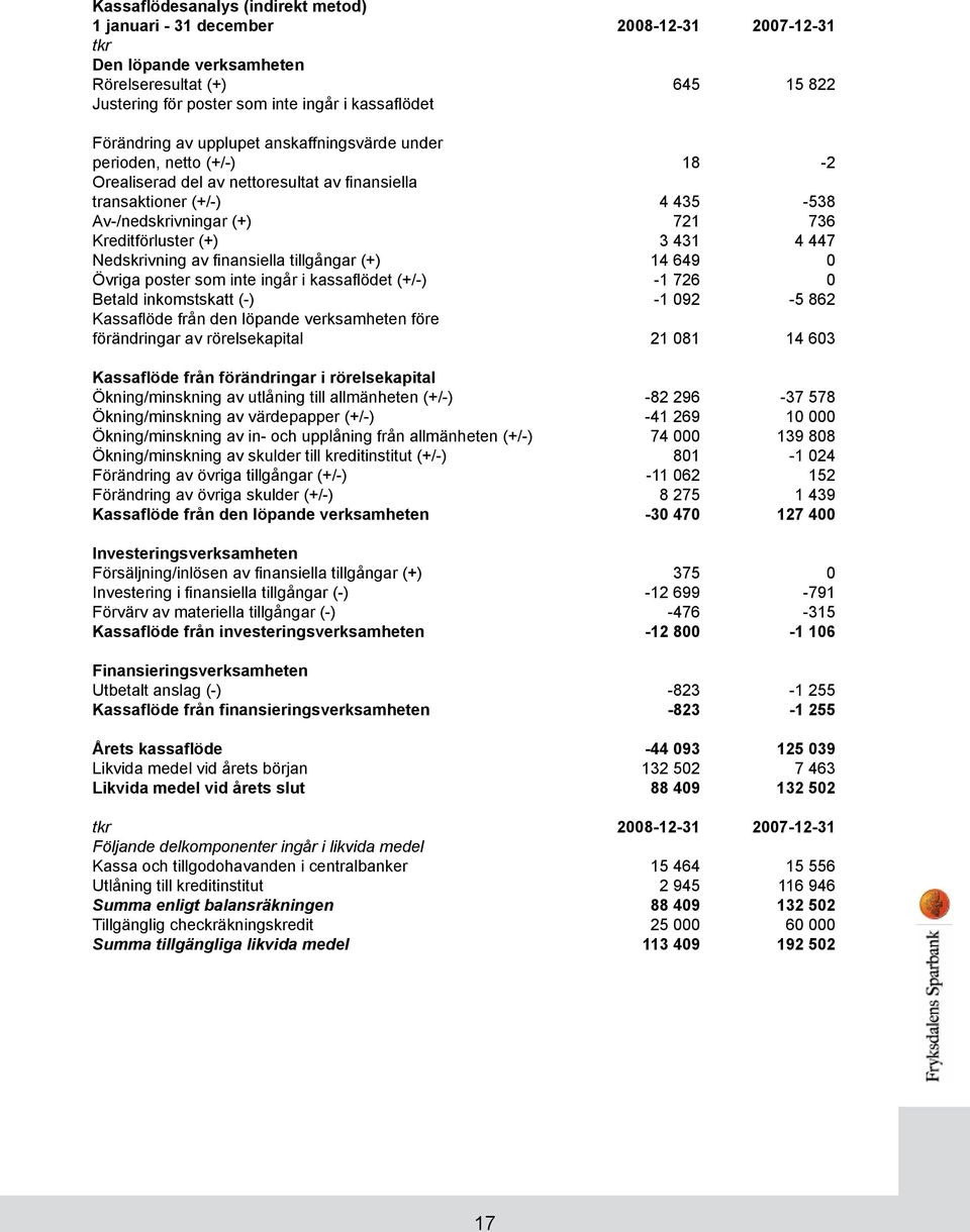 (+) 3 431 4 447 Nedskrivning av finansiella tillgångar (+) 14 649 0 Övriga poster som inte ingår i kassaflödet (+/-) -1 726 0 Betald inkomstskatt (-) -1 092-5 862 Kassaflöde från den löpande