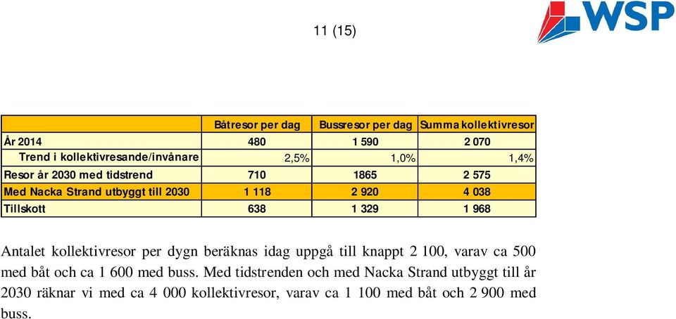 968 Antalet kollektivresor per dygn beräknas idag uppgå till knappt 2 100, varav ca 500 med båt och ca 1 600 med buss.