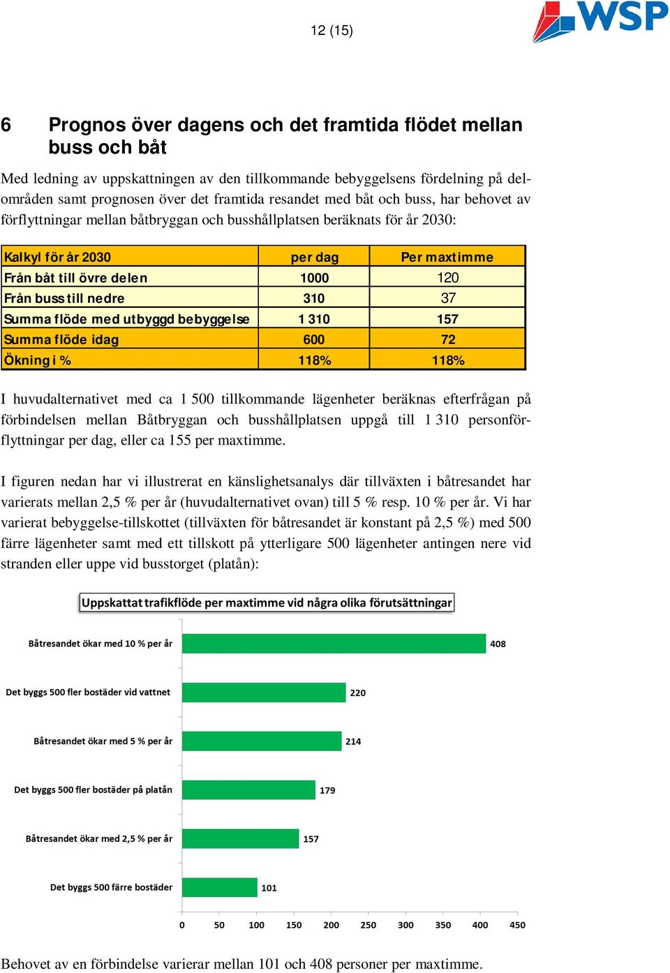 buss till nedre 310 37 Summa flöde med utbyggd bebyggelse 1 310 157 Summa flöde idag 600 72 Ökning i % 118% 118% I huvudalternativet med ca 1 500 tillkommande lägenheter beräknas efterfrågan på