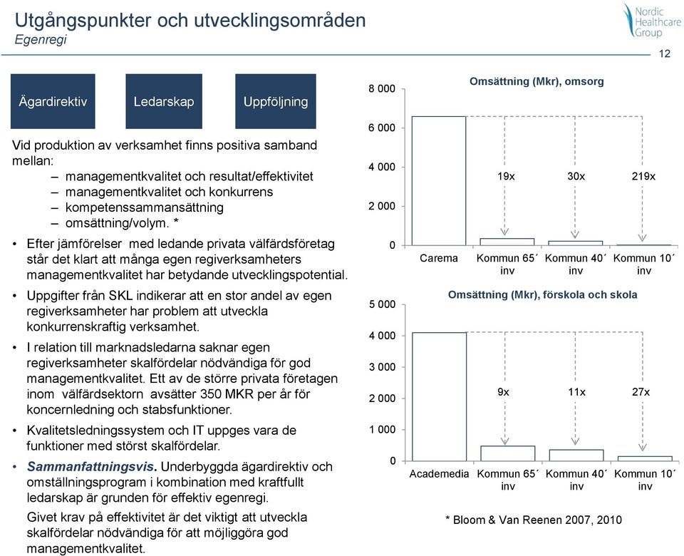 * Efter jämförelser med ledande privata välfärdsföretag står det klart att många egen regiverksamheters managementkvalitet har betydande utvecklingspotential.